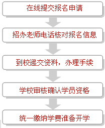 报名流程